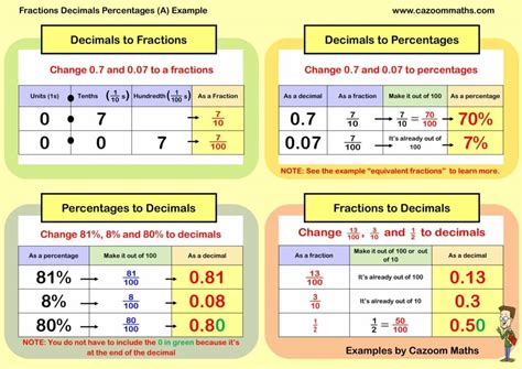 Fractions Decimals Percentages A Example Free Teaching Resources