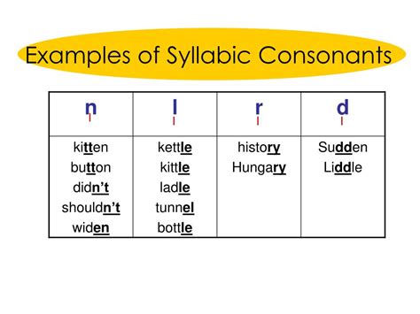 Consonant Sounds And Examples Ppt Syllabic Consonants Powerpoint Hot