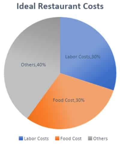 Your food cost percentage is key to optimizing your profit levels. Learn How to Calculate Restaurant Labor Cost Percentage