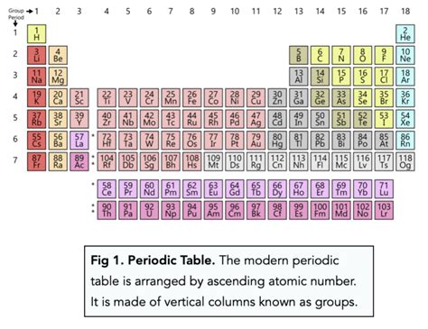 The Current Periodic Table Gcse Chemistry Study Mind