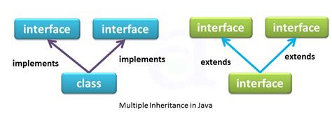 Multiple Inheritance And Interface In Java Atnyla