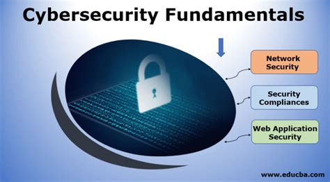 Cybersecurity Fundamentals Modules Of Cybersecurity Fundamentals