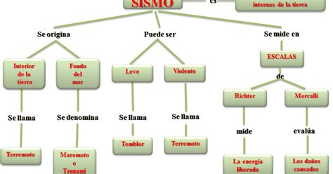 Los procesos volcánicos, los movimientos de laderas y el hundimiento de cavidades cársticas también pueden generar sismos. El TERREMOTO: MAPA CONCEPTUAL