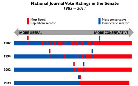 Senate Gridlock Explained In One Chart