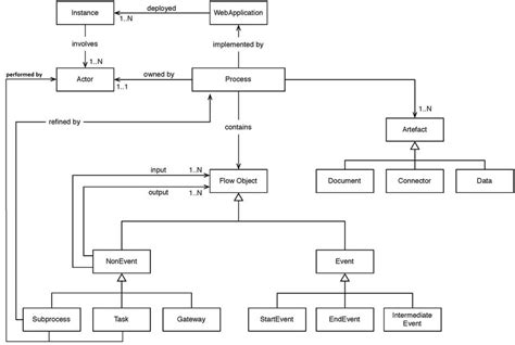 A Uml Based Representation Of Bpm Meta Model Download Scientific Diagram