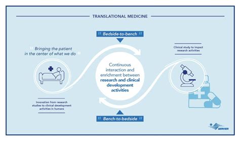 Understanding Translational Medicine