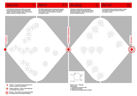It helps you explore multiple angles and perspectives while you work. Another variations of the "Double Diamond" design model ...