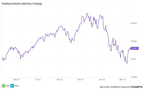 Tqqq Stock Price Prediction Yang Rocha