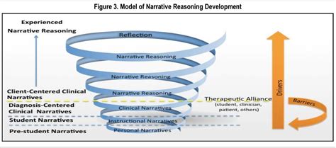 Pdf The Development Of Narrative Reasoning Student Physical