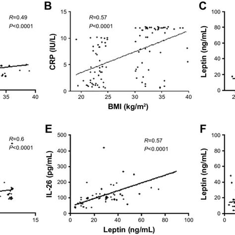 Correlation Analysis A IL 26 With BMI B CRP With BMI C Leptin