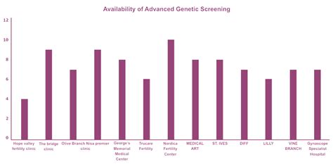 Availability of Advanced Genetic - Fertility Hub Nigeria