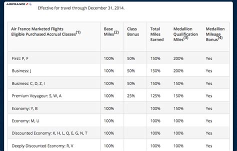 Delta Releases Partner Airline Mileage Earning Charts For 2015 The