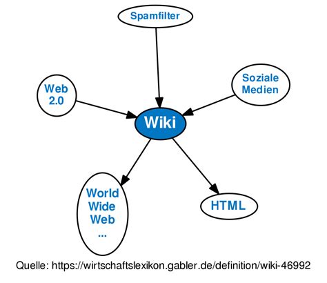 Wiki • Definition Gabler Wirtschaftslexikon