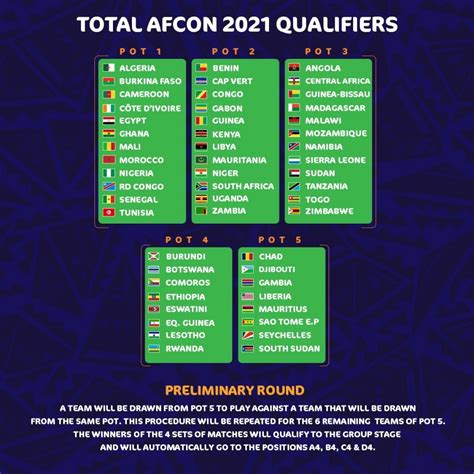 How do the fifa world cup 2022 european qualifiers work? CAF releases correct seeding of teams for 2021 Afcon ...