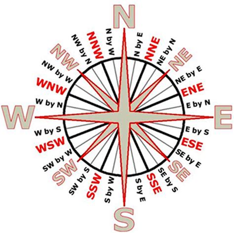 Opinions On Points Of The Compass