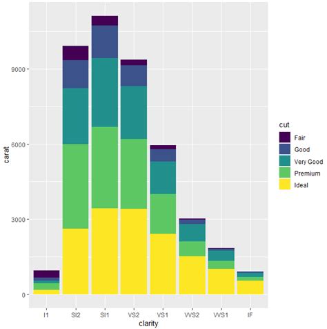 Solved How To Create A Stacked Bar Chart In Ggplot2 With Total Porn