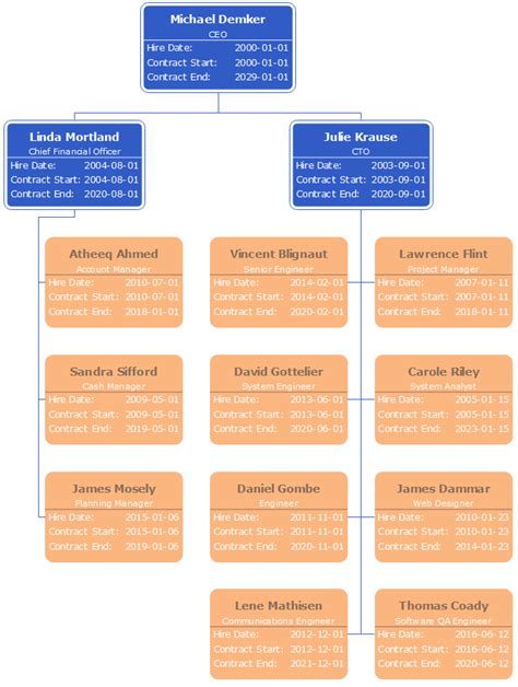 Contract Management Hr Organizational Chart