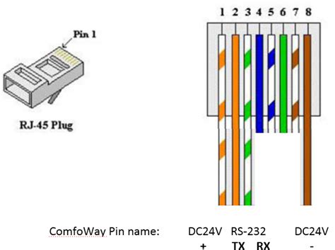 Rj45 pinout diagram shows wiring for standard t568b, t568a and crossover cable! ComfoWay quick connect cable | KNX & logic integration