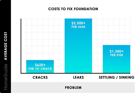2022 Foundation Repair Costs Cracks Leaks Leveling And More