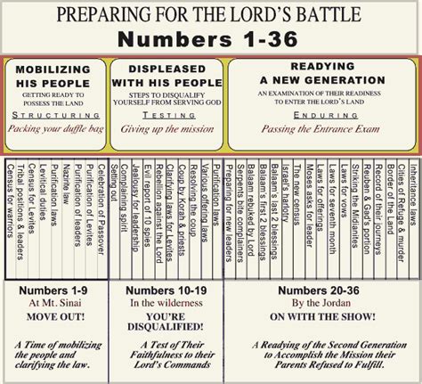Book Of Numbers Preparing For The Lords Battle Graphic Bible