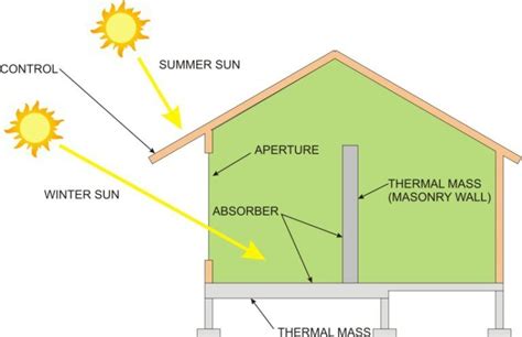 Passive Solar Absorber Passive Solar Homes Passive House Solar House
