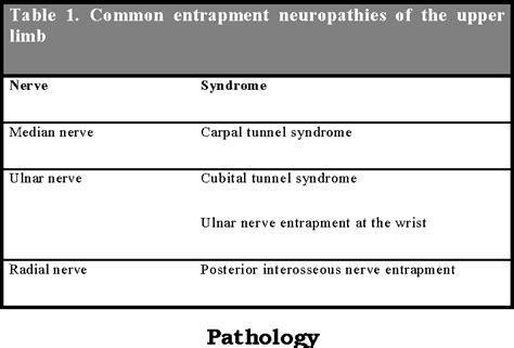 Table 1 From Entrapment Neuropathies 1 Upper Limb Semantic Scholar