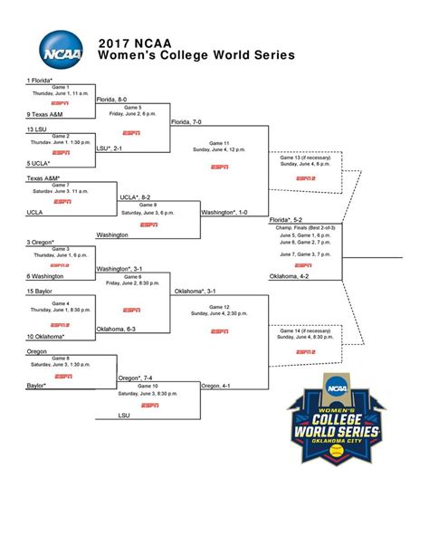 Womens College World Series 2017 Bracket Schedule Live Scores And