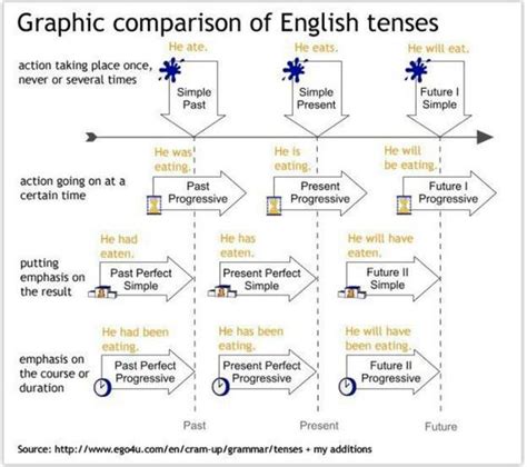 Graphic Comparison Of English Tenses English Learn Site