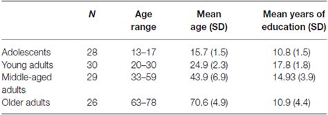 Adulthood Age Range