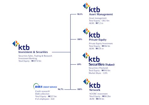 KTB Investment & Securities : KTBST - บริษัท หลักทรัพย์ เคทีบี (ประเทศไทย) จำกัด (มหาชน)