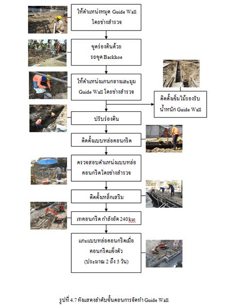 รูปขั้นตอนการก่อสร้าง Diaphragm Walls | CIVIL ENGINEER -THAI