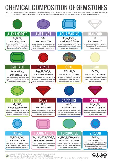 Colour Chemistry Of Gemstones Precious Stones Chemistrycompk