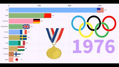 Top 10 Countries With Most Gold Medals In The Summer Olympics 1896