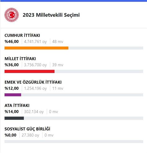 İstanbul tüm bölgeler ve ilçelerin seçim sonuçları Yaşam Gazetesi