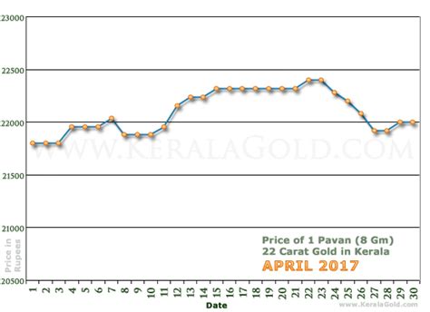 Search for gold price today with us. Daily Gold Price Chart - April 2017 - Kerala Gold - About Traditional, Modern, Diamond, Platinum ...