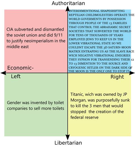 Conspiracies | /r/PoliticalCompassMemes | Political Compass | Know Your