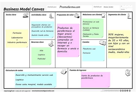 Conoces El Business Model Canvas