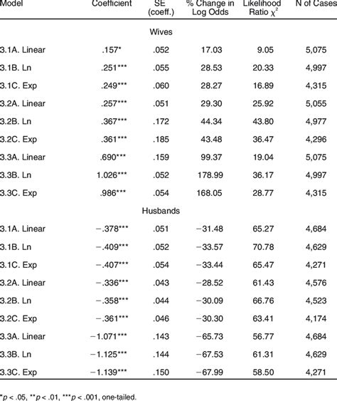 logistic regression estimates of within sex models for wives and husbands download table