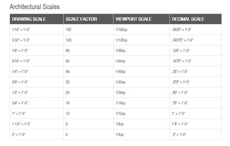 Scales Autocad Chart Model Drawing