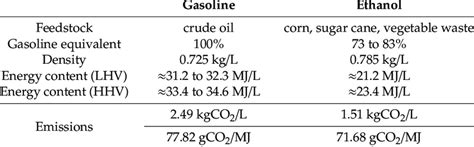 Gasoline Versus Ethanol 67 Lhv Lower Heating Value Hhv Higher