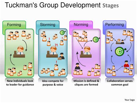 Four Phases Of Team Development Forming Phase Of Team Development