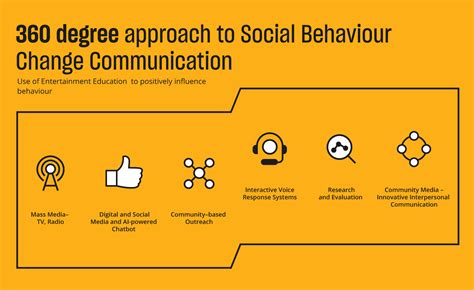 Social And Behaviour Change Communication Population Foundation Of India
