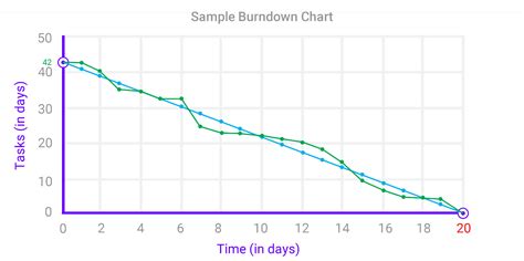 If Burndown Charts Are Used To Visualize