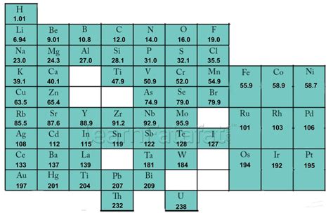 Given the number of properties for each element and its many applications, how the table should look has long been a subject of debate. Mendeleev's Periodic Table | Class 10 Periodic ...