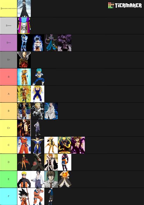 Anime Characters Power Levels Tier List Community Rankings TierMaker