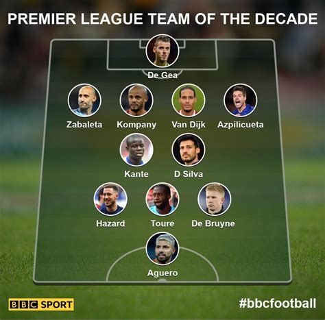 Premier League Team Of The Decade English Football Online Arsenal