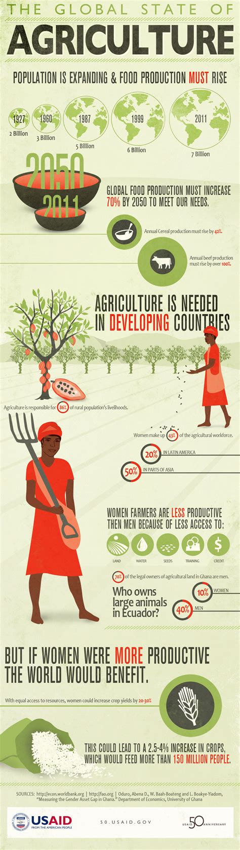 The Global State Of Agriculture Infographic Infographic List