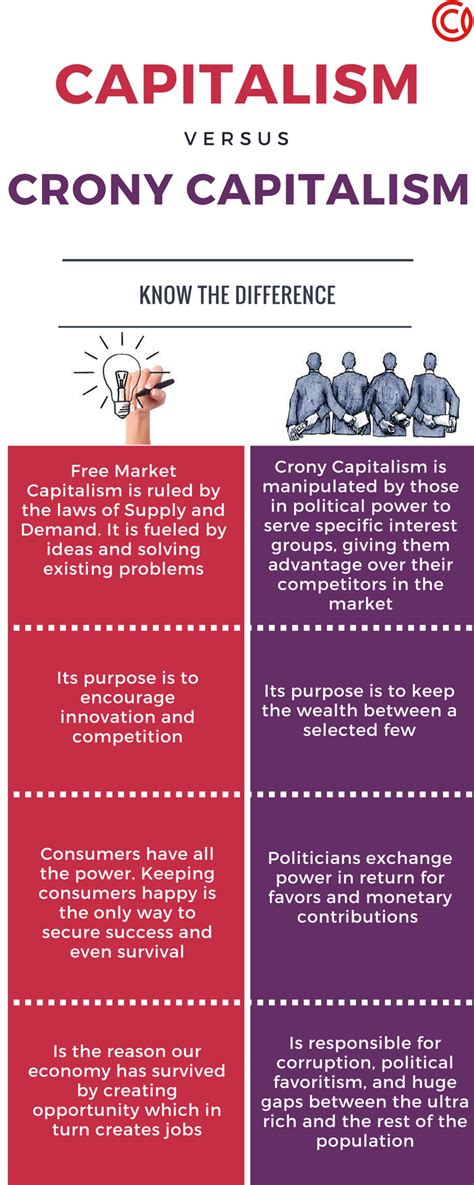Video Learn The Difference Between Capitalism And Cronyism Capitalism