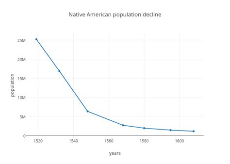 Native American Population Decline Scatter Chart Made By Anabeatriz