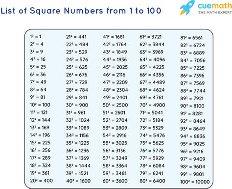 What Are Square Numbers List Examples Sum
